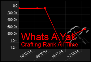 Total Graph of Whats A Yak