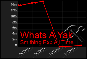 Total Graph of Whats A Yak
