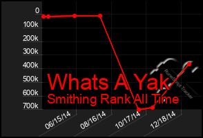 Total Graph of Whats A Yak