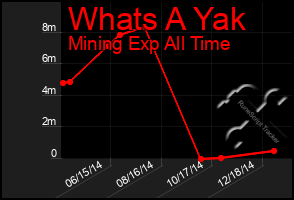 Total Graph of Whats A Yak