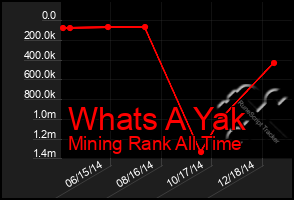 Total Graph of Whats A Yak