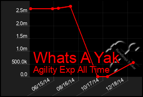 Total Graph of Whats A Yak