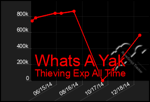 Total Graph of Whats A Yak