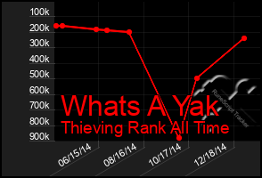 Total Graph of Whats A Yak