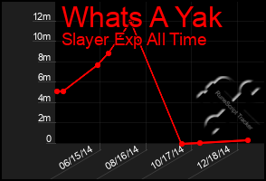 Total Graph of Whats A Yak