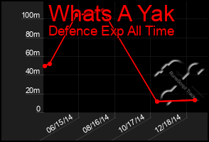 Total Graph of Whats A Yak