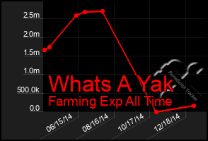 Total Graph of Whats A Yak