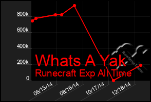 Total Graph of Whats A Yak