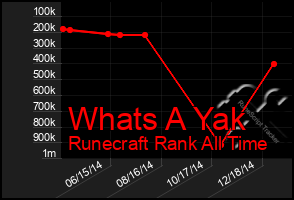 Total Graph of Whats A Yak