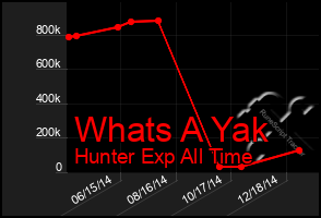 Total Graph of Whats A Yak