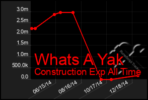 Total Graph of Whats A Yak