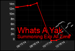 Total Graph of Whats A Yak