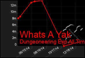 Total Graph of Whats A Yak