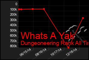 Total Graph of Whats A Yak