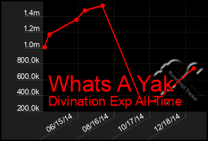 Total Graph of Whats A Yak