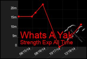 Total Graph of Whats A Yak