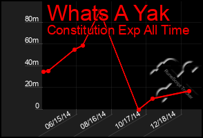 Total Graph of Whats A Yak