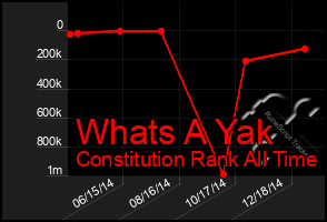 Total Graph of Whats A Yak