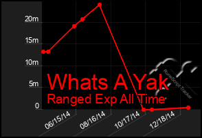 Total Graph of Whats A Yak