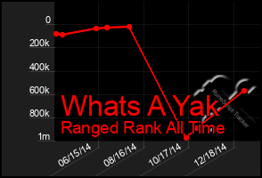 Total Graph of Whats A Yak