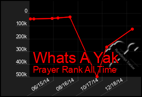 Total Graph of Whats A Yak