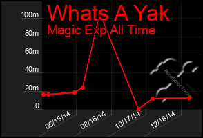 Total Graph of Whats A Yak