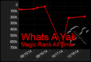 Total Graph of Whats A Yak