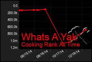 Total Graph of Whats A Yak