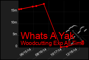 Total Graph of Whats A Yak