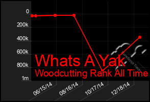 Total Graph of Whats A Yak