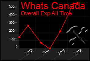 Total Graph of Whats Canada