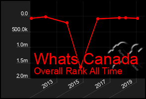 Total Graph of Whats Canada