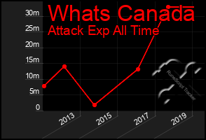 Total Graph of Whats Canada