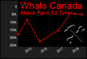 Total Graph of Whats Canada