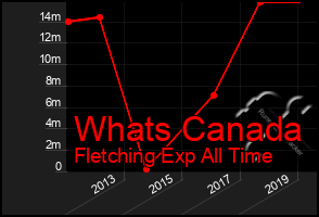Total Graph of Whats Canada