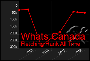 Total Graph of Whats Canada