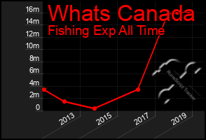 Total Graph of Whats Canada
