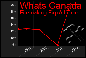 Total Graph of Whats Canada