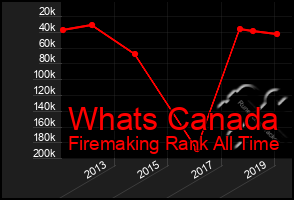 Total Graph of Whats Canada