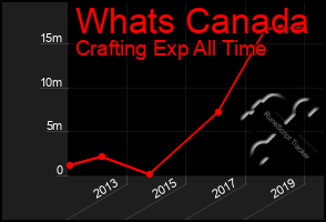 Total Graph of Whats Canada