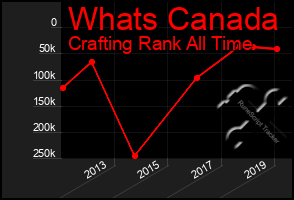 Total Graph of Whats Canada