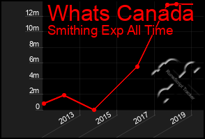 Total Graph of Whats Canada