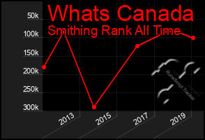 Total Graph of Whats Canada