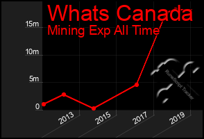 Total Graph of Whats Canada