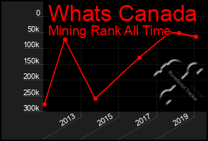 Total Graph of Whats Canada