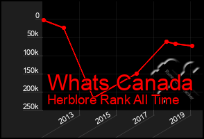 Total Graph of Whats Canada