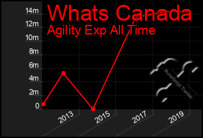 Total Graph of Whats Canada
