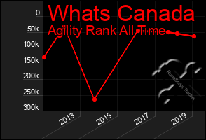 Total Graph of Whats Canada