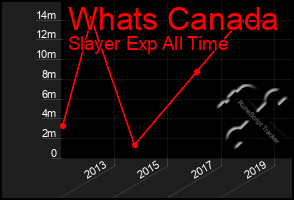 Total Graph of Whats Canada