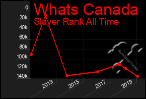 Total Graph of Whats Canada